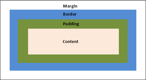 Поля, отступы, границы